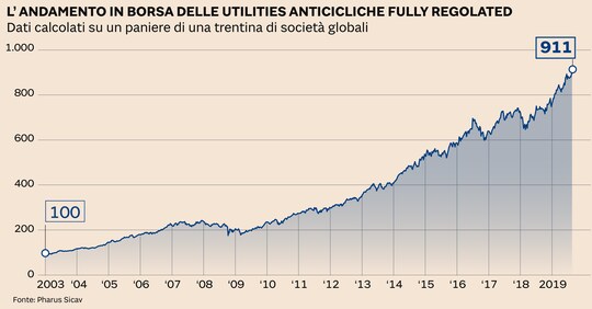 sole 24 ore borsa